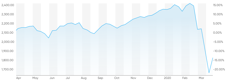 Stock Market Prediction For Next 5 Years